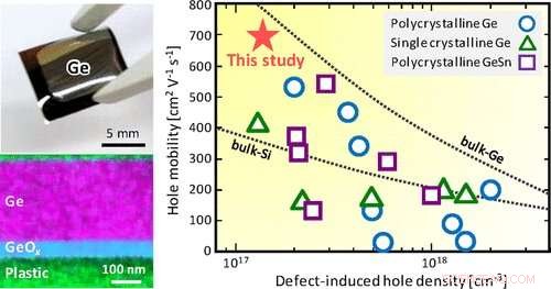 Record Germanium Thin Film Hole Mobility Breakthrough: Advancing Flexible Electronics