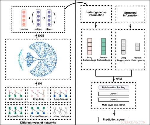 How AI is Revolutionizing Drug Discovery via Drug-Target Interaction Analysis
