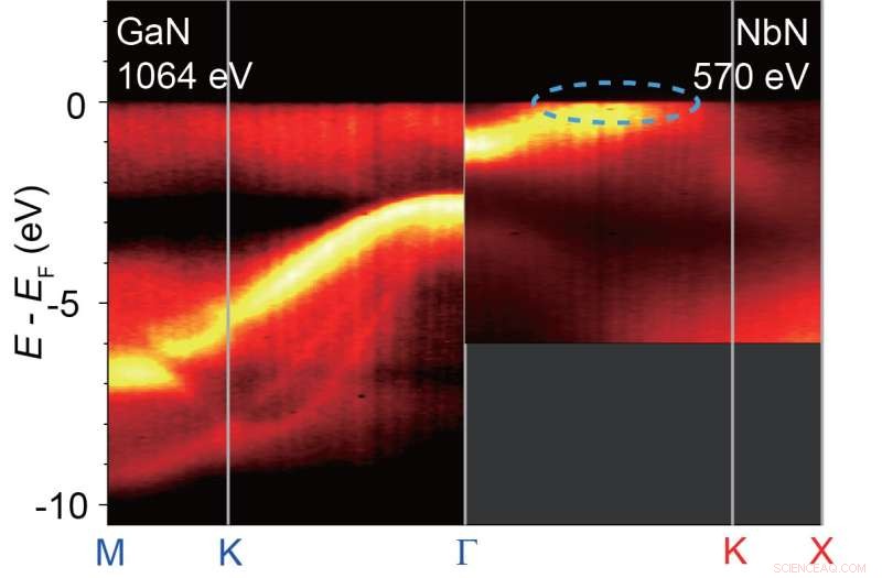 Quantum Electron States: Clear Separation Between GaN Semiconductor and NbN Superconductor