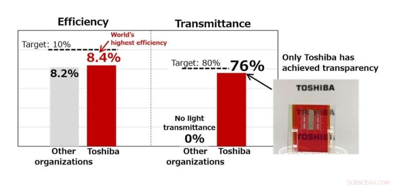 Toshiba Sets World Record with 8.4% Efficient Transparent Cu2O Tandem Solar Top Cell