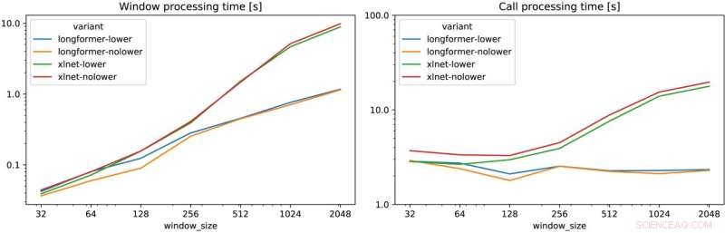 Advancing AI Conversation Understanding: Efficiency Analysis of Longformer and XLNet Models