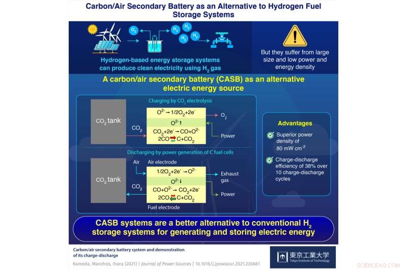 Carbon-Air Battery: Efficient Solution for Renewable Energy Storage