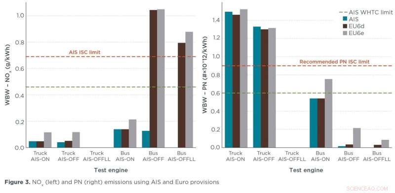 ICCT Study Quantifies Real-World NOx and PN Emissions from BS VI Trucks and Buses in India