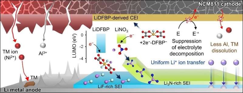 Enhancing Lithium-Metal Battery Performance with Reactive Electrolyte Additives