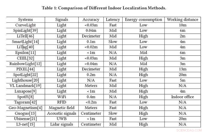 Curve Light: Innovative Indoor Positioning System for Accurate Real-Time Tracking
