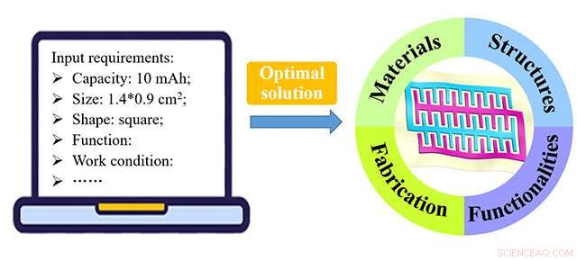 Advanced Digital Microscale Electrochemical Energy Storage for IoT and Healthcare Innovations