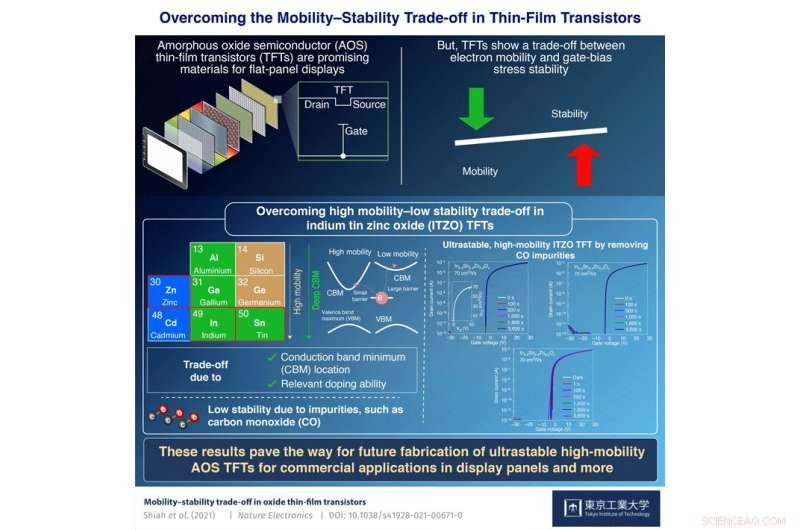 Breakthrough: Stable High-Mobility TFTs Enable Next-Generation Display Technologies