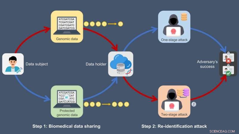 Game Theory: A Strategic Solution for Genomic Data Security Against Hackers