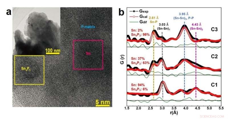 Breakthrough Sn/Sn4P3 Nanocomposite Enhances Sodium-Ion Battery Anode Capacity