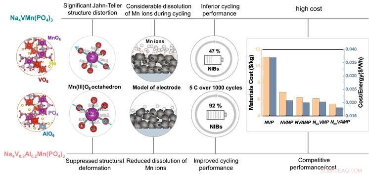 Breakthrough Vanadium-Poor Manganese-Rich Phosphate Cathodes for High-Performance Sodium-Ion Batteries