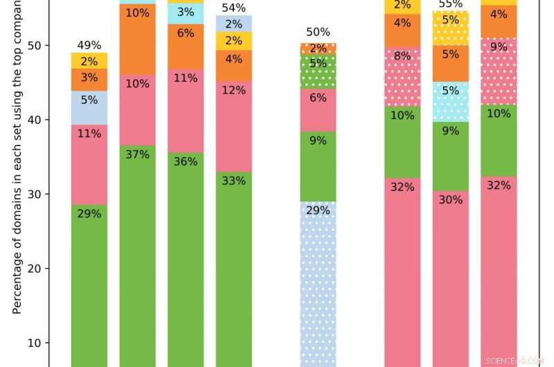 Google and Microsoft Dominate Business Email Market, Study Confirms
