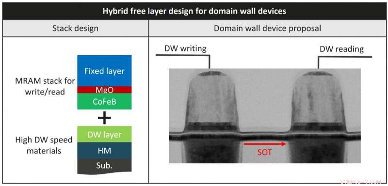 IMEC s Magnetic Domain Wall Devices Advance Towards Industrial Reality