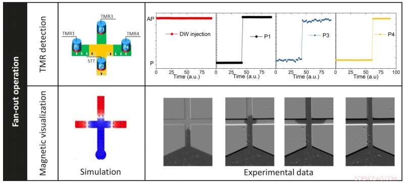 IMEC s Magnetic Domain Wall Devices Advance Towards Industrial Reality