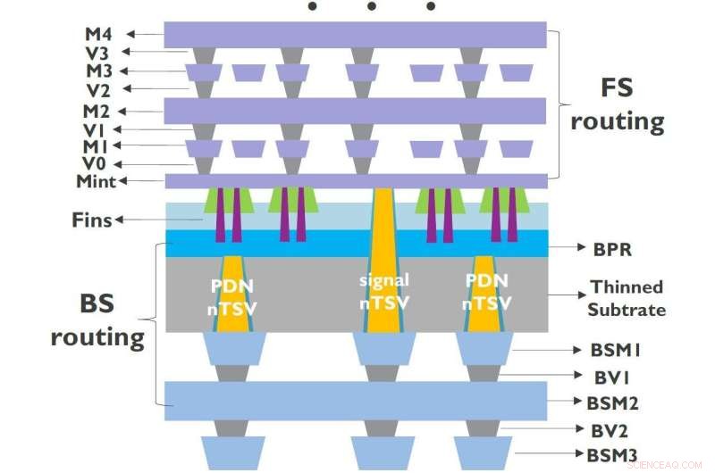 Revolutionizing High-Performance Computing: Key Benefits of 3D-SOC Design and Backside Interconnects