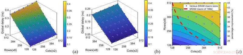 Revolutionizing High-Performance Computing: Key Benefits of 3D-SOC Design and Backside Interconnects