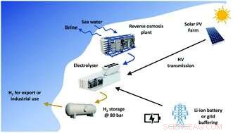Evaluating the Feasibility of Hydrogen Production and Delivery at Scale for Sustainable Energy