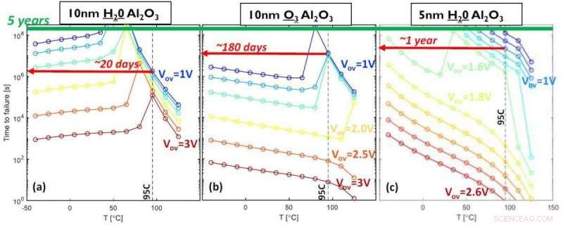 IMEC s Capacitor-Less IGZO DRAM Cell: Exceptional Retention, Endurance, and Gate Length Scaling for Future 3D Memories