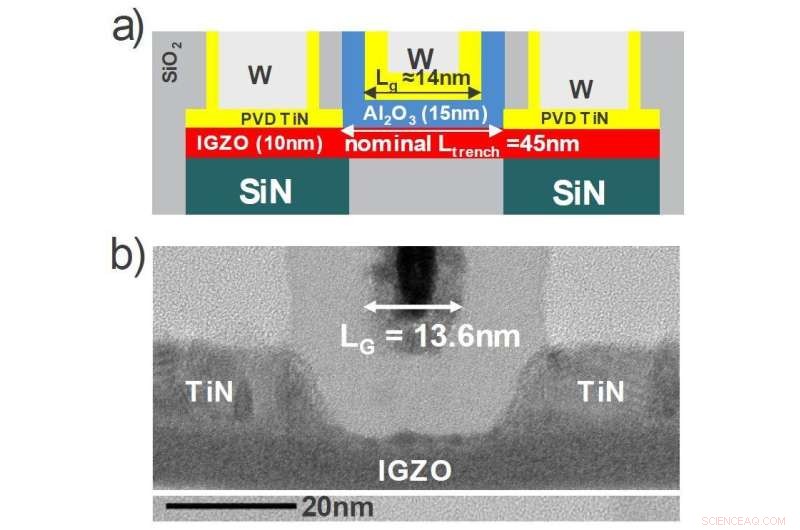IMEC s Capacitor-Less IGZO DRAM Cell: Exceptional Retention, Endurance, and Gate Length Scaling for Future 3D Memories