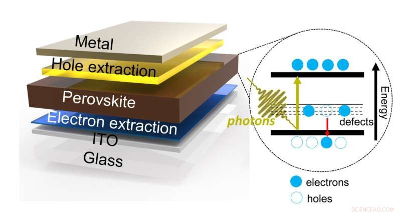 The Critical Influence of Defects in Hybrid Halide Perovskite Solar Cells