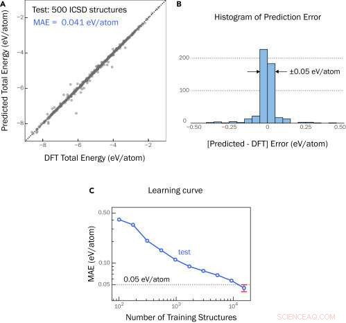 AI-Powered Machine Learning Model Accelerates Battery Material Discovery with High Accuracy