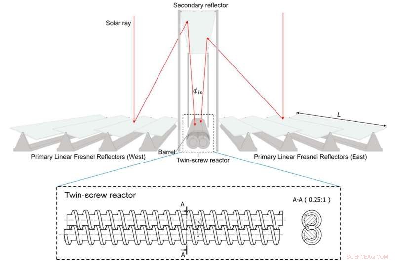 Solar-Powered Chemical Reactor System Maximizes Biomass Energy Yield