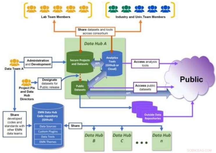 EMN Data Hubs: Accelerating Energy Materials Research Through Collaboration
