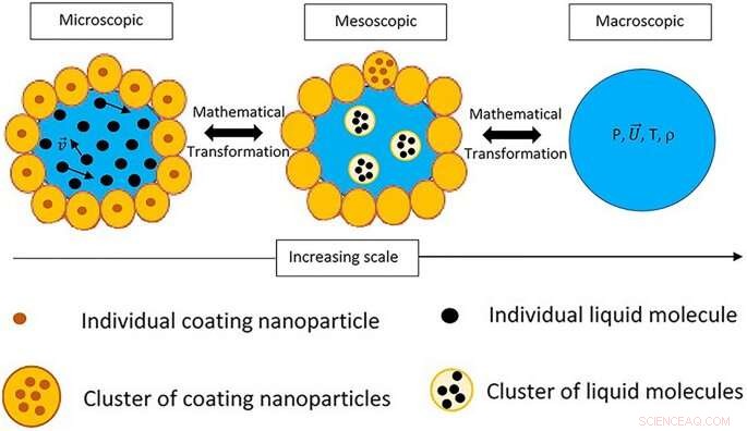 Liquid Marbles: Advanced Modeling for Efficient Carbon Capture and Revolutionary Drug Delivery