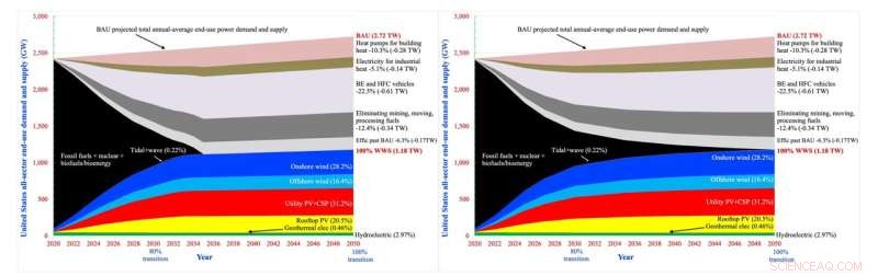 Study Reveals How to Achieve a Blackout-Free 100% Renewable Energy Grid by 2035