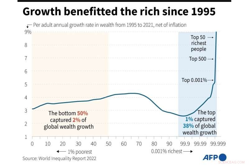 Billionaires  Global Wealth Share Reaches Record High During COVID-19 Pandemic