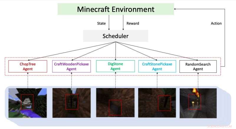 SEIHAI: The Hierarchical AI That Conquered NeurIPS 2020 MineRL Competition