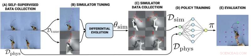 Real2sim2real: Boosting Precision in Planar Robot Casting with Self-Supervised AI