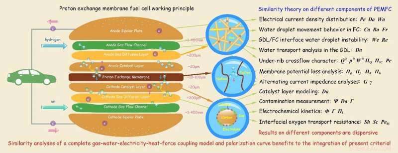 Advancing Fuel Cell Technology: How Similarity Theory Optimizes Design for Clean Energy