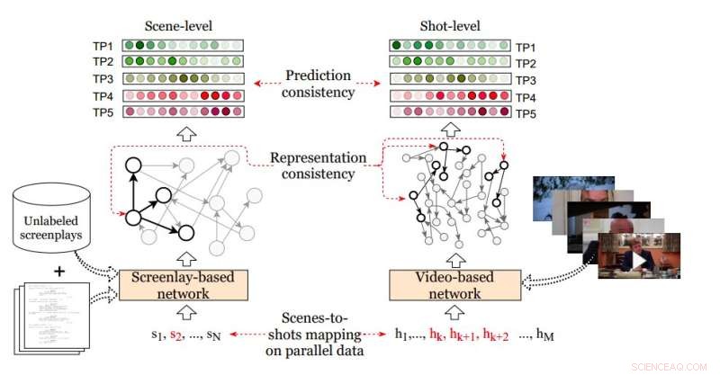 AI Model Automatically Generates Movie Trailers Using Dual-Network Architecture