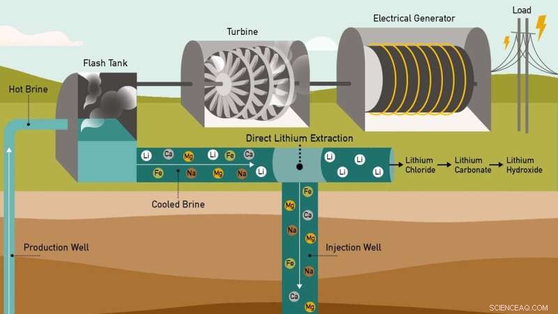 Sustainable Lithium Extraction from Geothermal Brine: Innovations for Green Battery Manufacturing