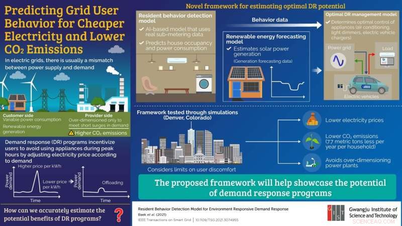 AI Framework Enhances Demand Response to Slash Carbon Dioxide Emissions