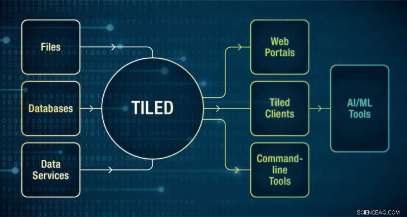 Tiled: The Advanced Software Tool for Seamless Scientific Data Access