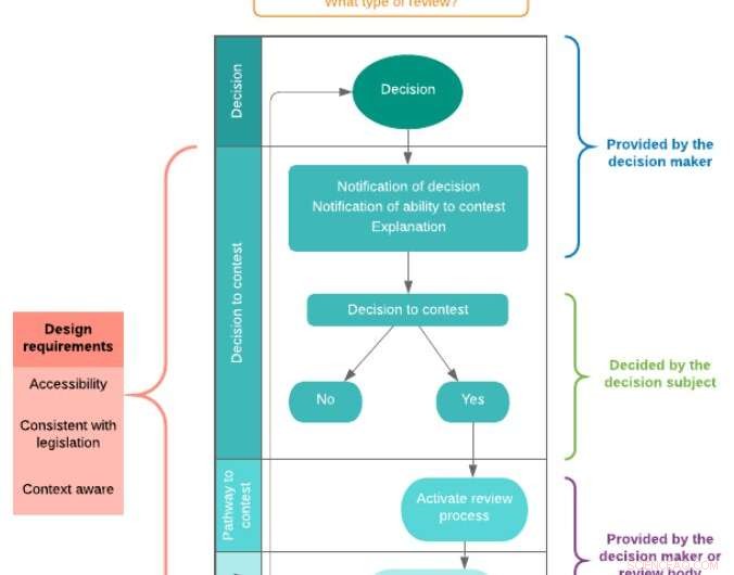 The Ofqual Algorithm Scandal: Why Contestability is Essential for Fair Automated Decisions