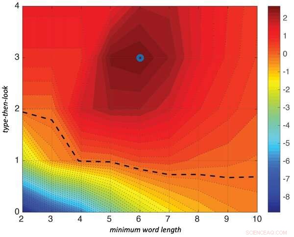 Predictive Text Exposed: How It May Be Wasting Your Time on Mobile Devices