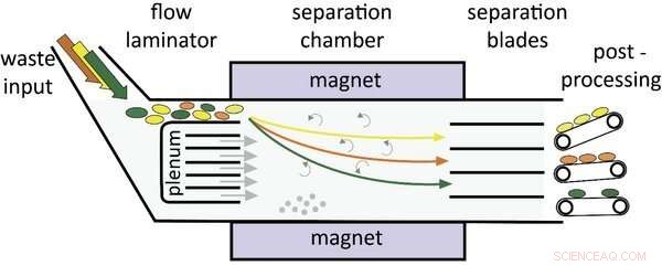 Innovative Magnetic Density Separation Technology for Enhanced Plastic Waste Recycling