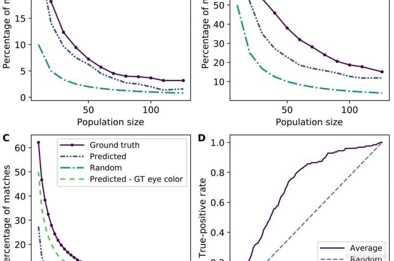 Study Confirms Minimal Privacy Risk in Linking Genome Data to Social Media Photos