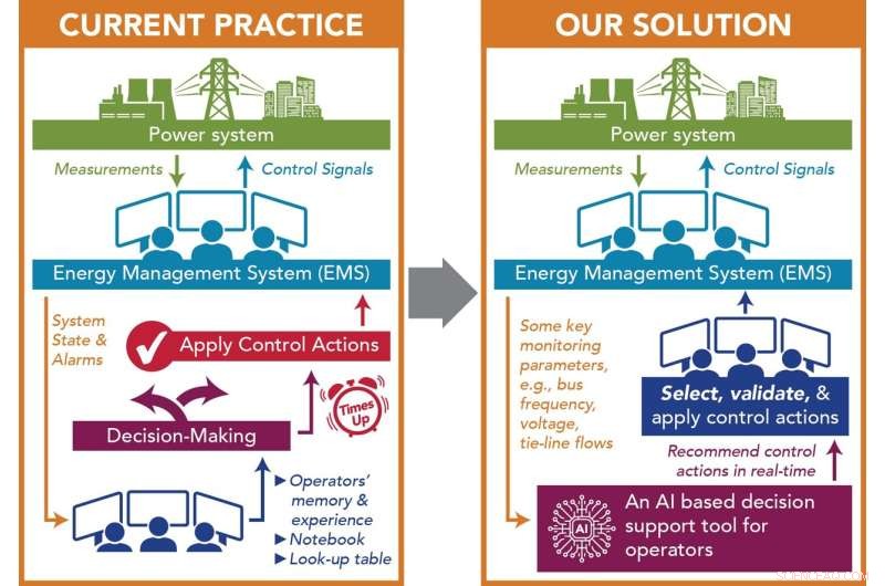 Next-Generation Grid Emergency Control: AI Automation Driven by Industry Collaboration