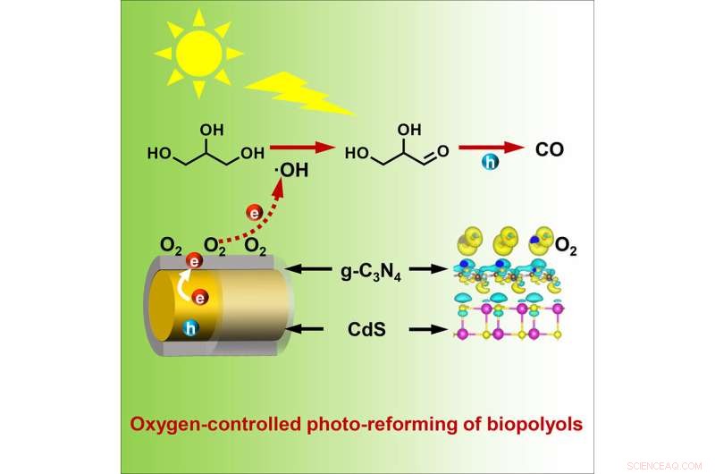 Novel Biomass Conversion: Sustainable Production of Carbon Monoxide from Bio-Polyols