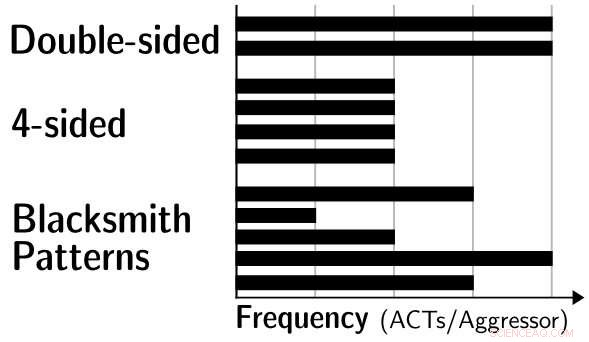 Critical DRAM Security Flaws Revealed by ETH Zurich and NCSC