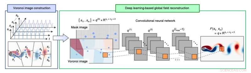 Innovative Deep Learning Method for Accurate Global Field Reconstruction with Sparse Sensors
