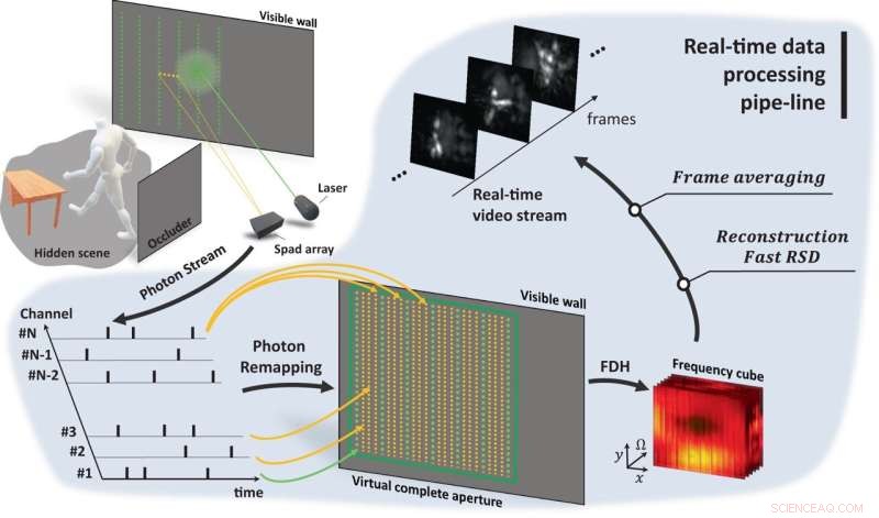 Scientists Achieve Real-Time Video of Hidden Scenes Around Corners with NLOS Imaging