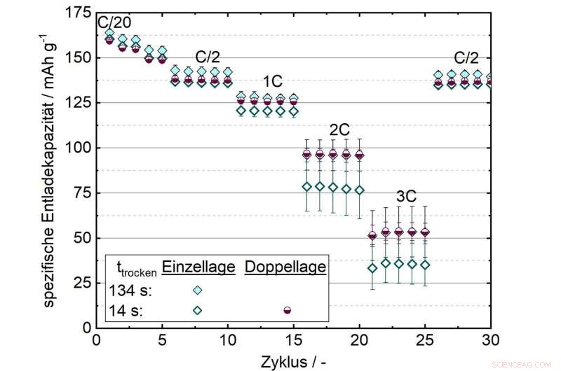 KIT s Revolutionary Simultaneous Coating and Drying Technique Accelerates Electrode Production