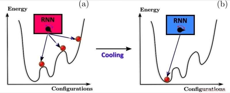 Recurrent Neural Networks and Annealing: A Advanced Technique for Optimization Problems