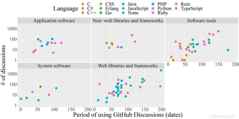 Study Reveals How Developers Adapt to GitHub Discussions Feature