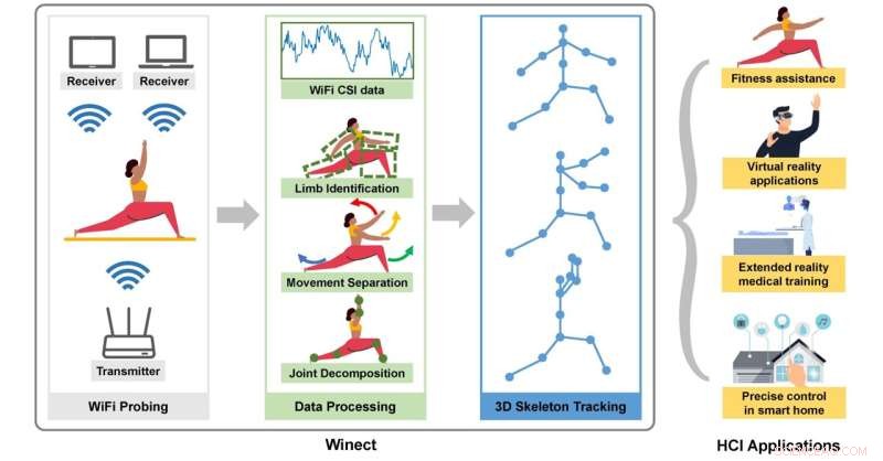 Winect: Advanced WiFi-Based 3D Human Pose Tracking for Free-Form Motion