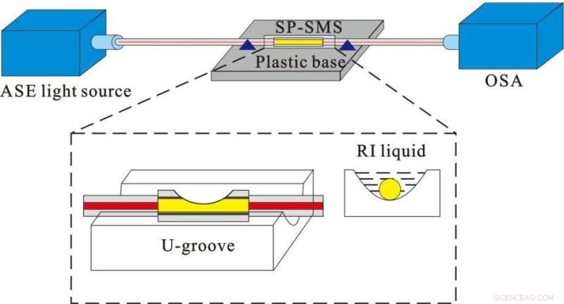 Advanced Side-Polished SMS-Based Refractive Index Sensor Utilizing Perfluorinated Polymer Optical Fiber